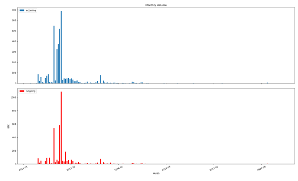 Brainwallet SHA256, one iteration, Bitcoin - monthly transactions for known weak wallets