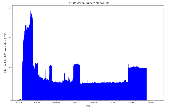 Combined BTC value in known weak Cake Wallet Bitcoin wallets available to attackers on a given day, 2020-11 to 2024-9, special Y-axis