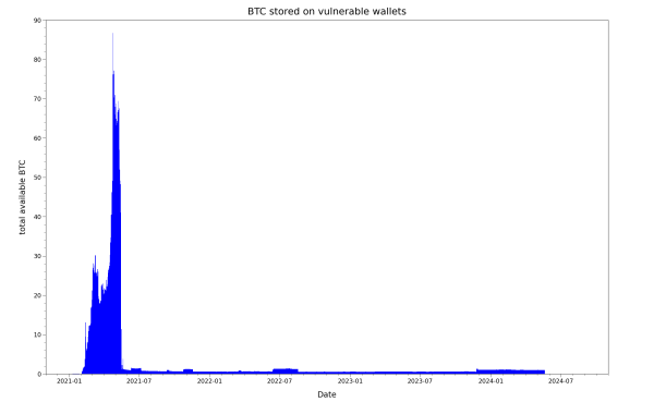 Combined BTC value in known weak Cake Wallet Bitcoin wallets available to attackers on a given day, 2020-11 to 2024-9