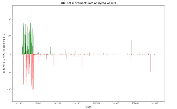 Historic aggregated usage of known weak Cake Wallet Bitcoin wallets, 2020-11 to 2024-9, special Y-axis