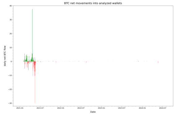 Historic aggregated usage of known weak Cake Wallet Bitcoin wallets, 2020-11 to 2024-9