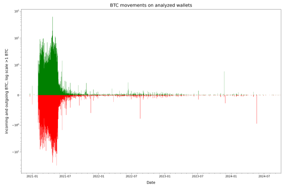 Daily transaction volume view of known weak Cake Wallet Bitcoin wallets, 2020-11 to 2024-9, special Y-axis