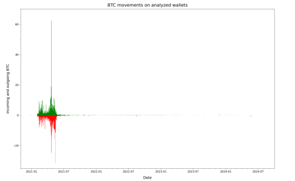 Daily transaction volume view of known weak Cake Wallet Bitcoin wallets, 2020-11 to 2024-9