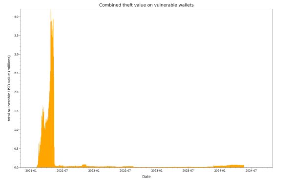 Combined USD value in known weak Cake Wallet Bitcoin wallets available to attackers on a given day, 2020-11 to 2024-9<br/>(Adjusted for daily BTC price, not accounting for transaction and processing fees)