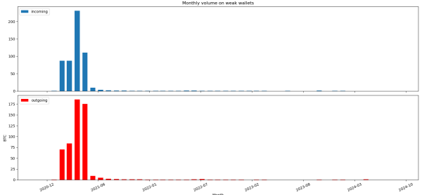 Monthly transaction view of known weak Cake Wallet Bitcoin wallets, 2020-10 to 2024-10