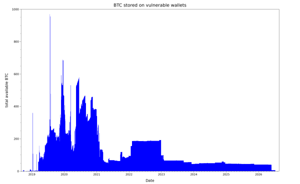 Total vulnerable BTC remaining in the wallets on a given day