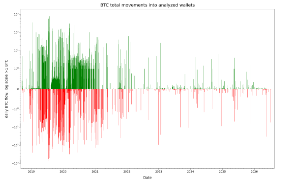 Daily deposits and withdrawals in BTC, symlog scaling