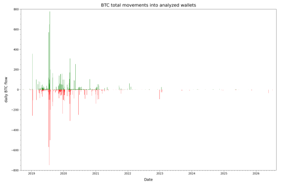 Daily deposits and withdrawals in BTC