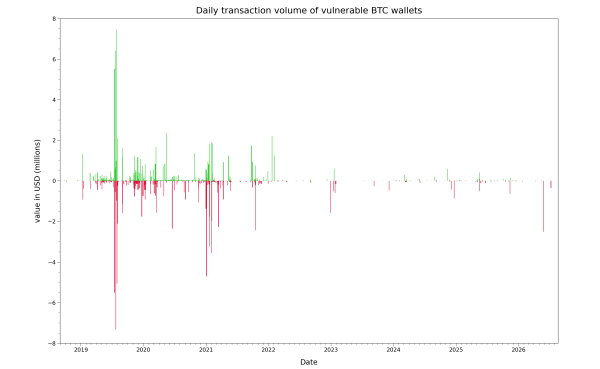 Daily deposits and withdrawals in USD