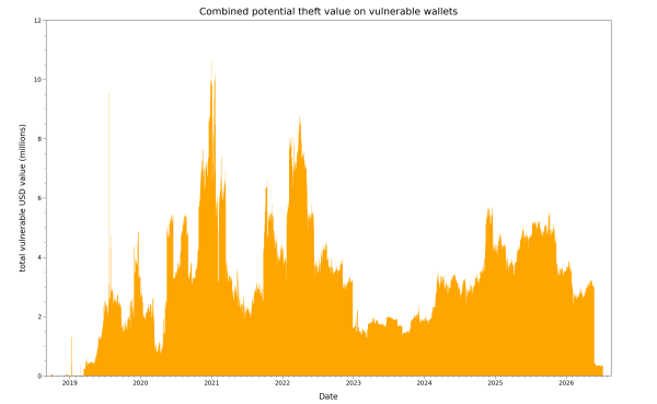 BTC value remaining in the wallets on a given day