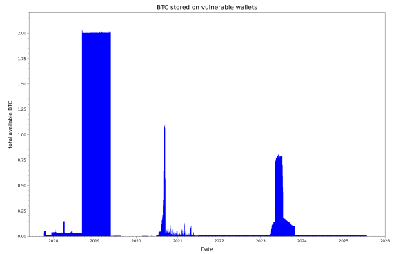 Available Bitcoin on MT_RAND_MT19937