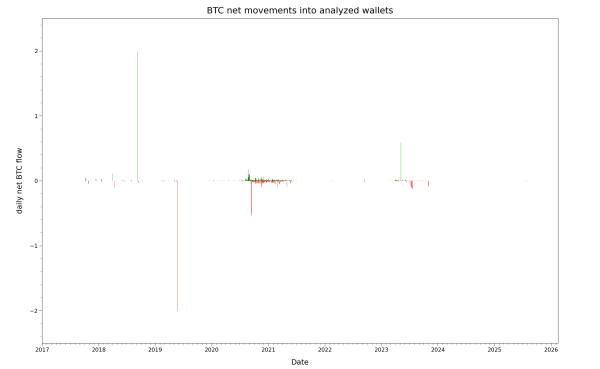 Daily net transfer value for MT_RAND_MT19937