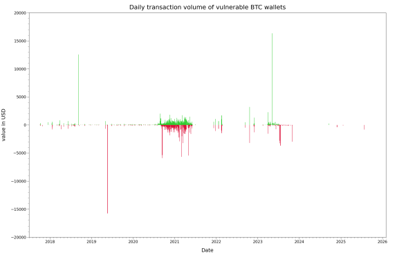 Incoming and outgoing transfers in USD for MT_RAND_MT19937