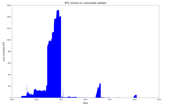 Available Bitcoin on MT_RAND_PHP