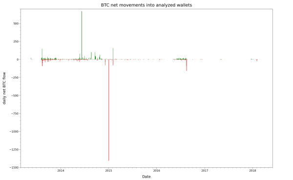 Daily net transfer value for MT_RAND_PHP, late 2013 to early 2018