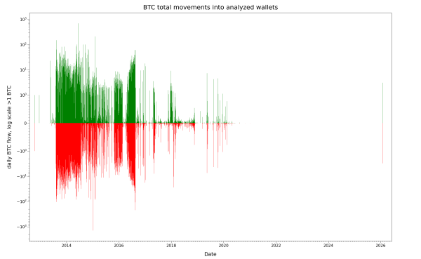 Incoming and outgoing transfers for MT_RAND_PHP, partially logarithmic Y-axis