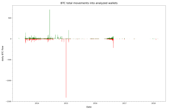Incoming and outgoing transfers for MT_RAND_PHP, late 2013 to early 2018