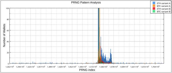 Histogram of PRNG creation index for discovered wallets<br/>Trust Wallet iOS variant A & B - 128 bit wallets<br/>Yearly X-Axis timestamp markers, graph based on incomplete data