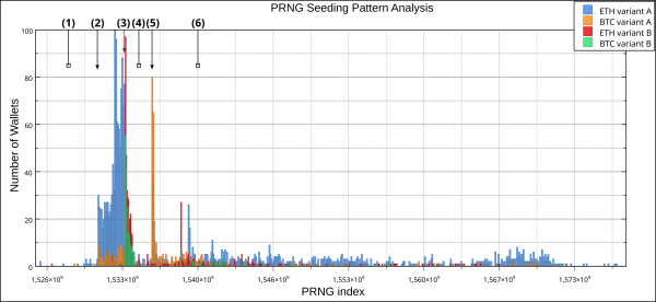 Histogram of PRNG creation index for discovered wallets - Trust Wallet iOS<br/>variant A & B, 2018-05 to 2020-01, data is not stacked, graph based on incomplete data