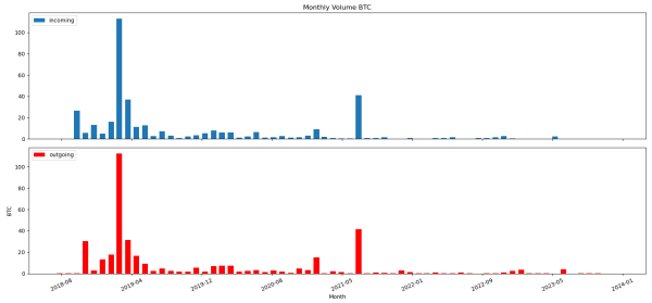 Historic aggregated usage of known wallets in 128 bit Trust Wallet Bitcoin range - <b>variant B</b>